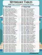 Mythology Tables - Egyptian Character Names 100 Ideas for Historical, Mythological, and Fantasy Adventures