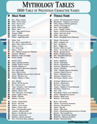 Mythology Tables - Polynesian and Hawaiian Character Names 100 Ideas for Historical, Mythological, and Fantasy Adventures