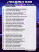 Urban Fantasy Tables - 100 Supernatural Nightlife for Modern Day Urban Fantasy Games and Settings