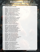 Romantasy Tables - Pet Names, Epithets, and Nicknames - 100 System and Setting Free Ideas for Dramatic Romance and Fantasy Stories