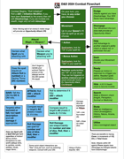 5e 2024 Simple Combat Flowchart